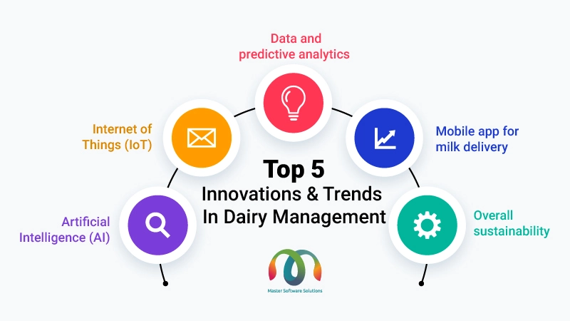 mss-founded-by-ravi-garg-website-insights-top-5-innovations-and-trends-in-dairy-management