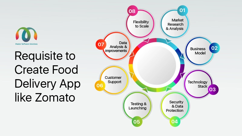 ravi garg, mss, features, requisite, food delivery aap, market research, analysis, business model, technology stack, security, data protection, test and launch, customer support, data analysis, Flexibility, scalability