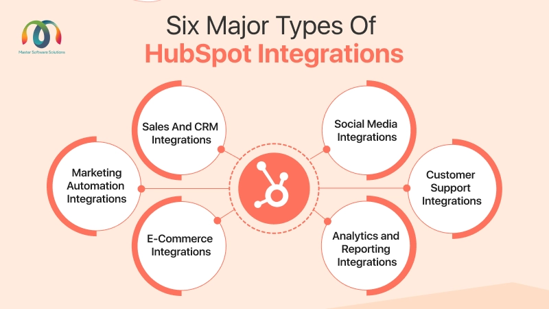 ravi garg, mss, hubspot integration, hubspot integration services, sales and CRM integrations, marketing automation integrations, e-commerce integrations, social media integrations, customer support integrations, analytics and reporting integrations