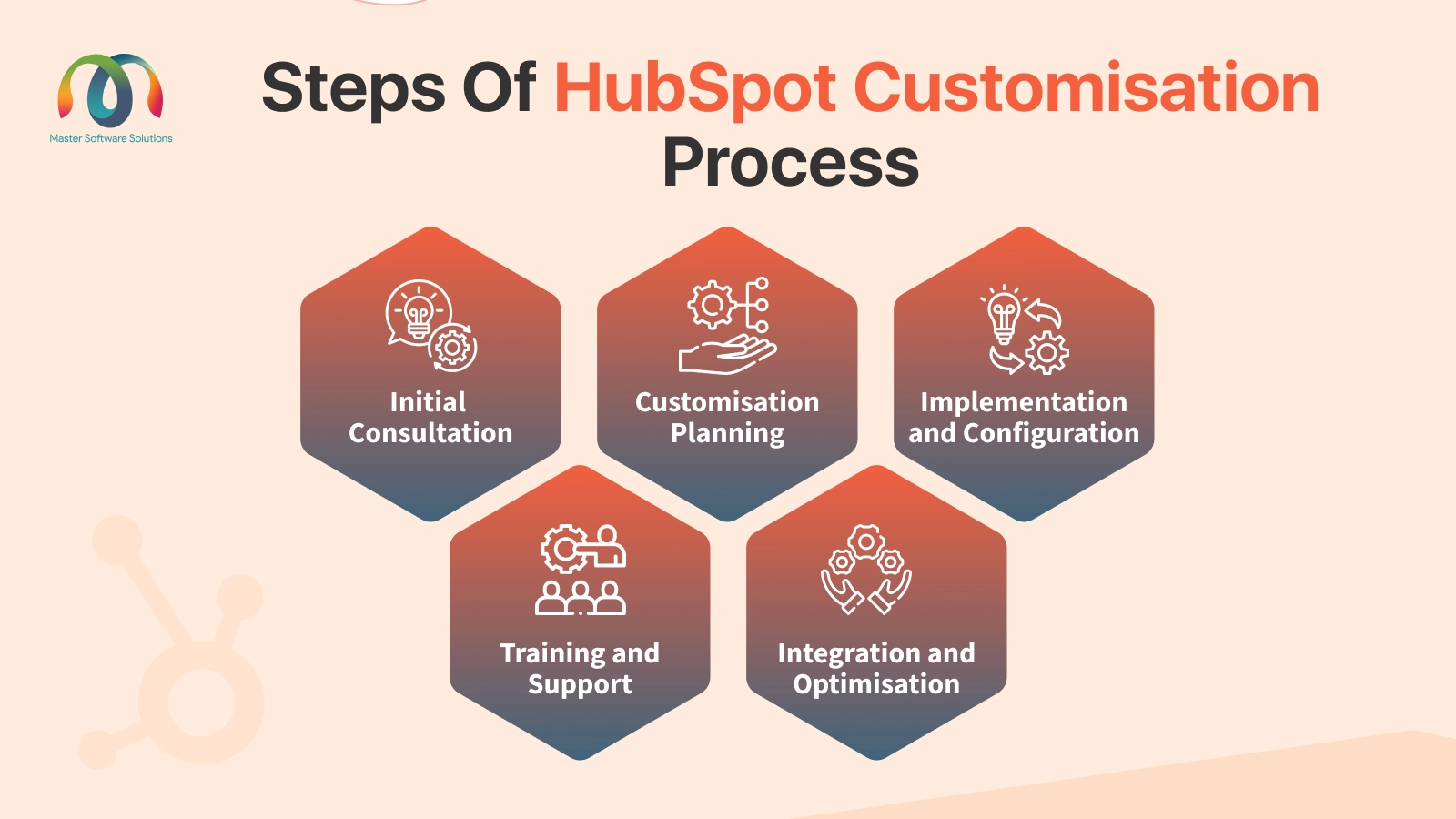 ravi garg, mss, hubspot customisation, hubspot customisation services, initial consultation, customisation planning, implementation, configuration, training and support, integration and optimisation