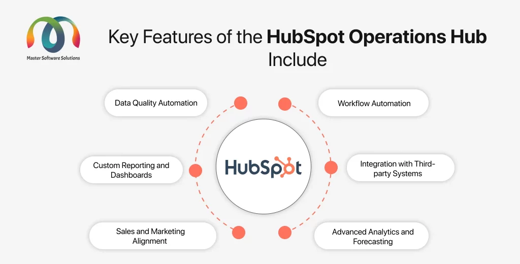 ravi garg, mss, features, hubspot operations hub, operations hub, data quality automation, workflow automation, reporting and dashboards, third-party systems, sales and marketing alignment, analytics, forecasting