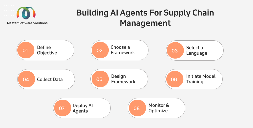 ravi garg, master software solutions, build ai agents, supply chain management, objectives, frameworks, language, data, framework, model traing, deployment, monitor, optimize