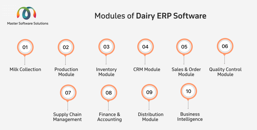 ravi garg, master software solutions, erp modules, dairy erp software, milk collection, production, inventory, crm, sales, order, quality control, supply chain mangement, finance, accounting, distribution, business intelligence