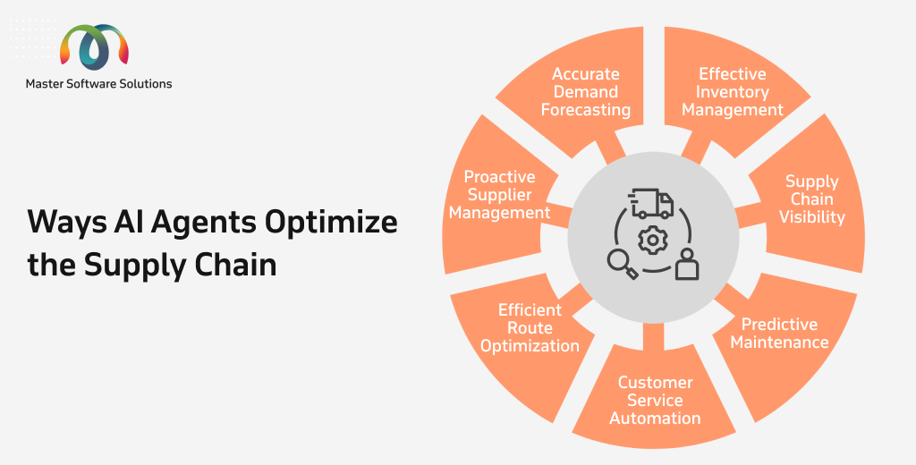 ravi garg, master software solutions, ways, ai agents, supply chain, optimize, demand forecasting, inventory management, supply chain visibility, predictive maintenance, customer service automation, route optimization, supplier management