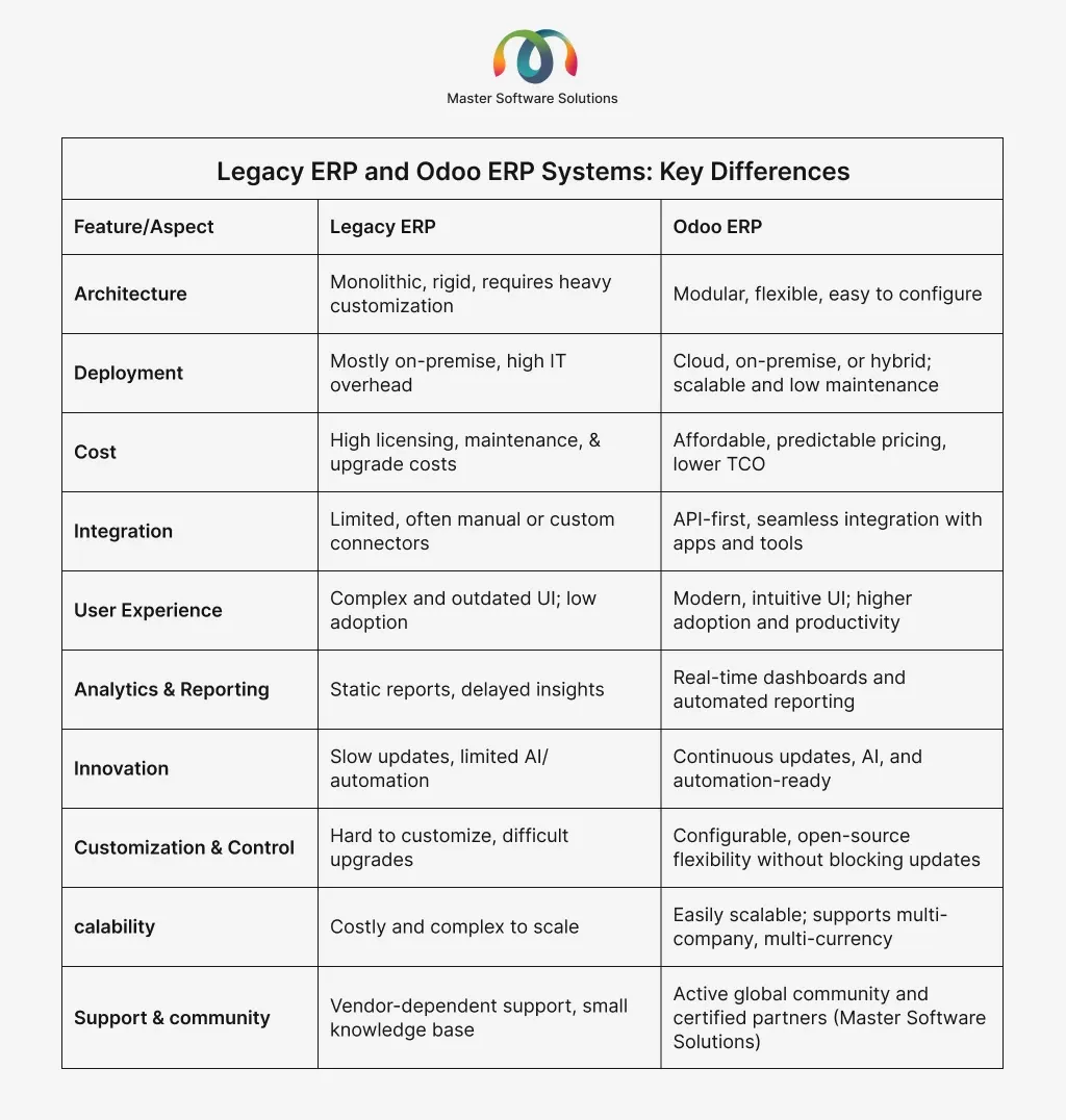 ravi garg, master software solutions, legacy erp, odoo erp software, difference, architecture, deployment, cost, integration, user experience, analytics, reporting, innovation. customization, control, scalability, support, commuty