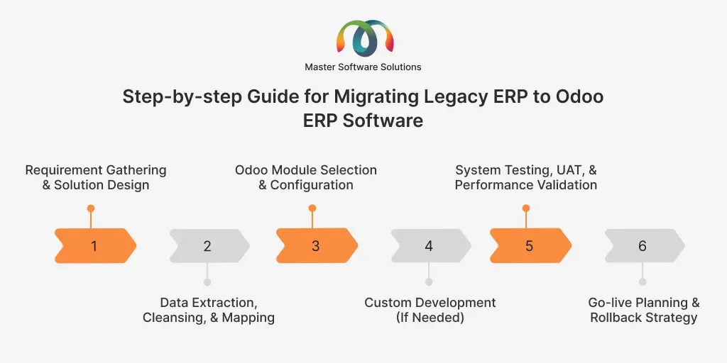 ravi garg, master software solutions, guide, migrating legacy ERP, odoo erp, requirement gathering, solution design, data extraction, cleansing, mapping, odoo module selection, configuration, custom development, system testing, uat, performance validation, go-live planning, rollback strategy