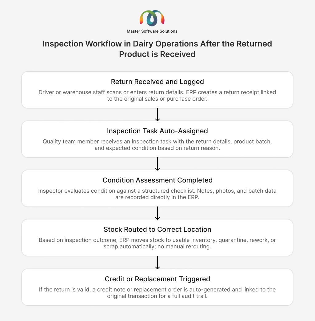 ravi garg, master software solutions, inpection workflow, dairy operations, return product received, return received and logged, inspection task autoassigned, condition assessment, stock routed, credit or replacement triggered