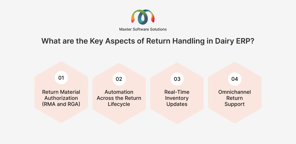 ravi garg, master software solutions, key aspects, return handling, dairy erp, return material authorization, automation, inventory updates, omnichannel return support