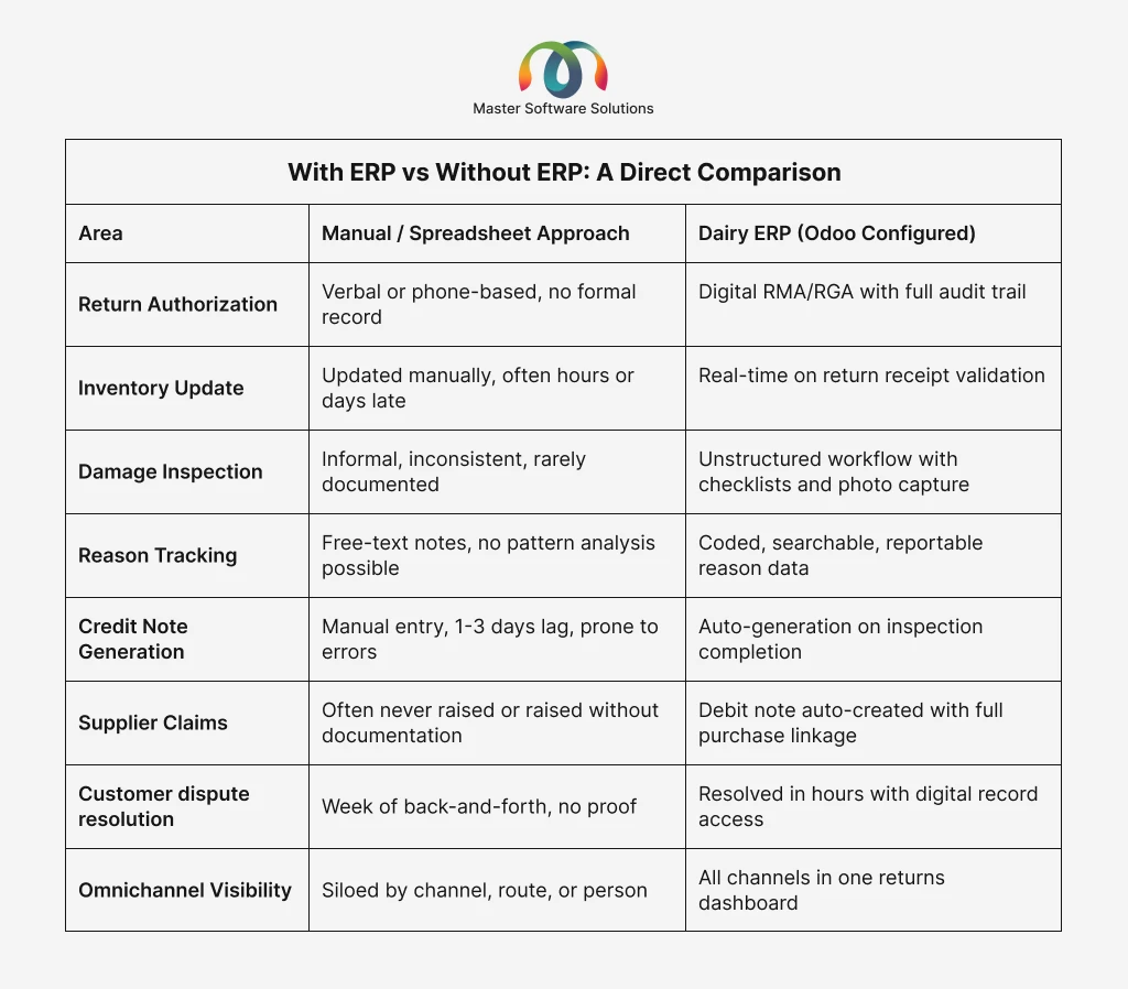 ravi garg, master software solutions, difference, with erp, without erp, return management, return authorization, inventory update, damage inspection, reason tracking, credit note generation, supplier claims, customer dispute resolution, omnichannel visibility