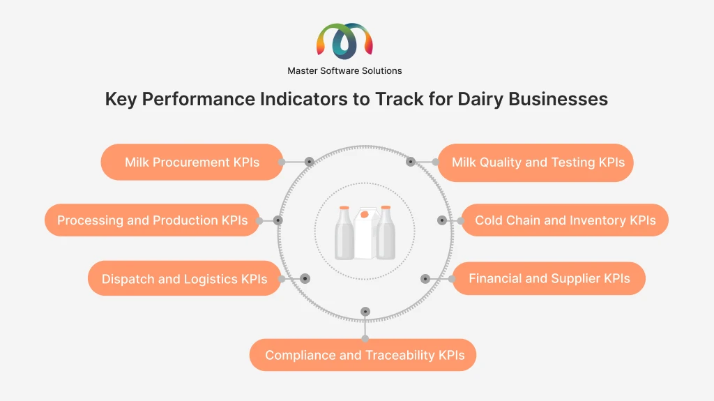 ravi garg, master software solutions, key performance indicators, kpis, milk procurement, milk quality, testing, processing, production, cold chain. inventory, dispatch, logistics, financial, supplier, compliance, traceability