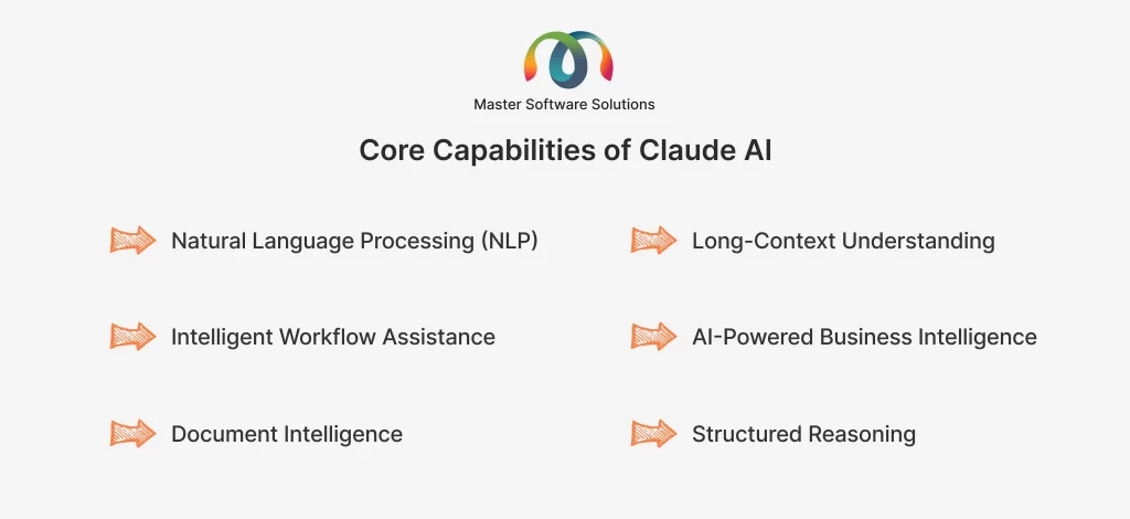 ravi garg, master software solutions, core capabilities, claude ai, natural language processing, nlp, long context understanding, intelligent workflow assistance, ai-powered business intelligence, document intelligence, structured reasoning
