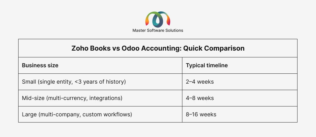 ravi garg, master software solutions, zoho to odoo accounting migration, timeline