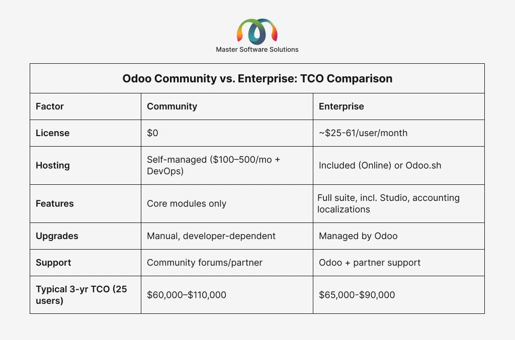 ravi garg, master software solutions, odoo community, odoo enterpise, license, hosting, features, upgrades, supports