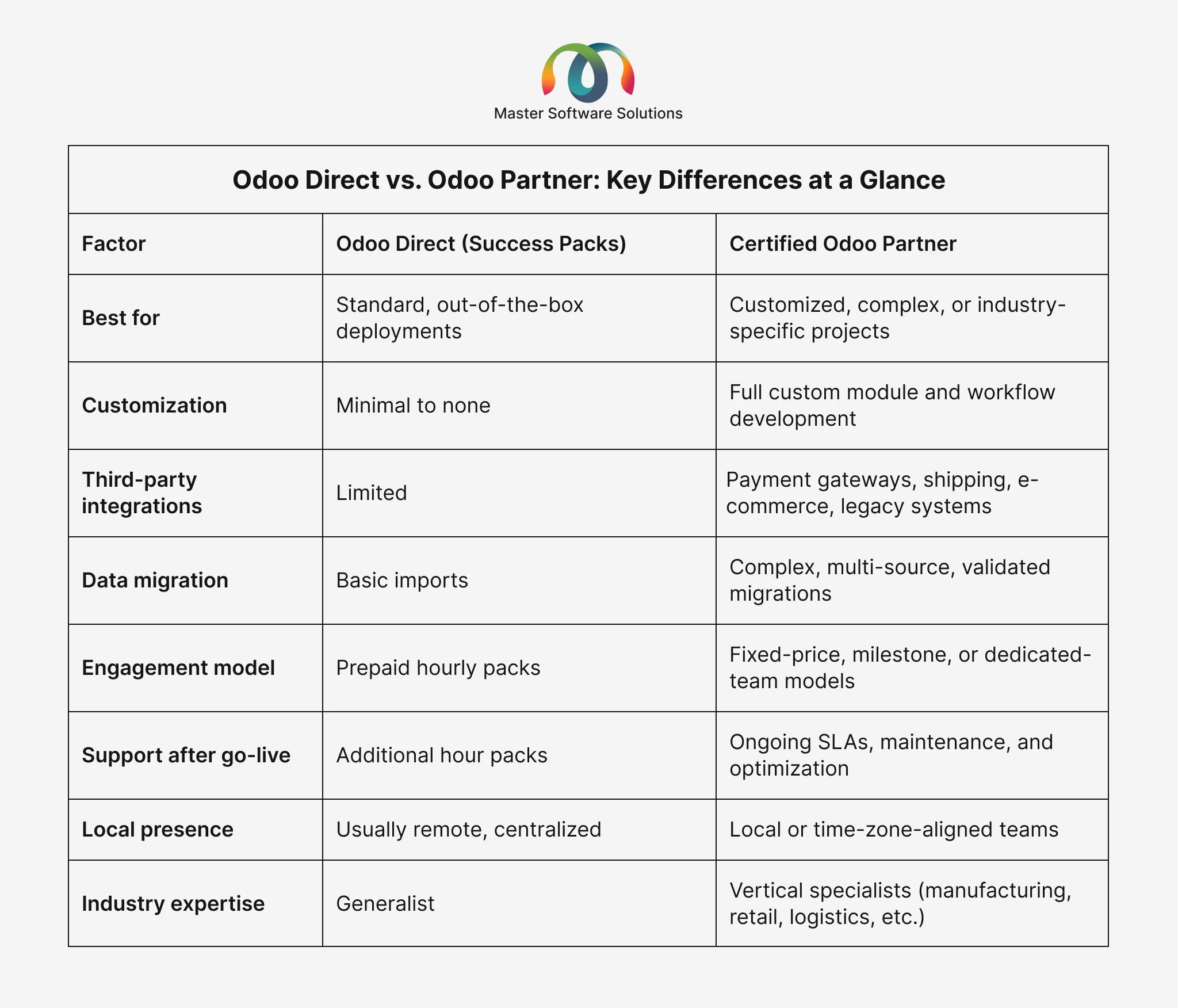 ravi garg, master software solutions, odoo direct, odoo partmers, odoo direct vs odoo partner, customization, third-party integration, data migration, engagement model, support after go-live, local presence, industry expertise