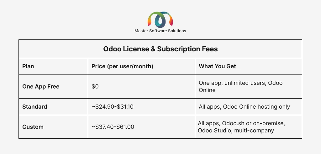 ravi garg, master software solutions, odoo license, subscription fees, one app free, standard, custom