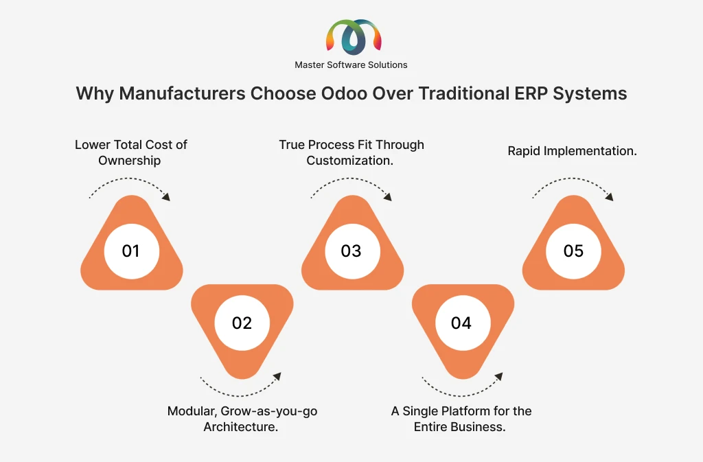 ravi garg, master software solutions, odoo erp, traditional erp, cost of ownership, modular, grow as you grow architecture, customization, single platform, implementation