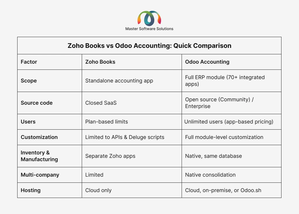ravi garg, master software solutions, zoho books vs odoo accounting, scope, source code, users, customizations, inventory, manufacturing, multi-company, hosting
