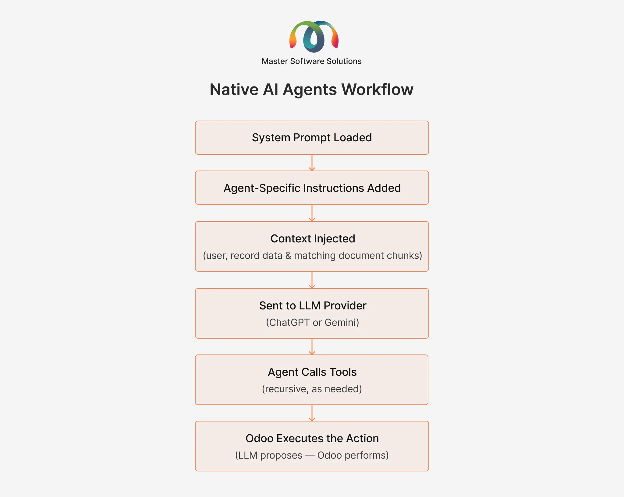 Ravi Garg, Master Software Solutions, Odoo AI Development, Native AI Agents Workflow
