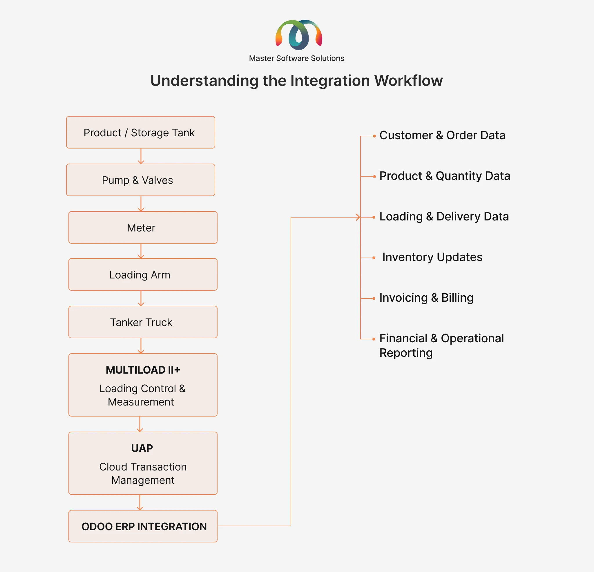 ravi garg, master software solutions, inventory accuracy, Odoo, Odoo integration services, odoo ERP integration, odoo ERP