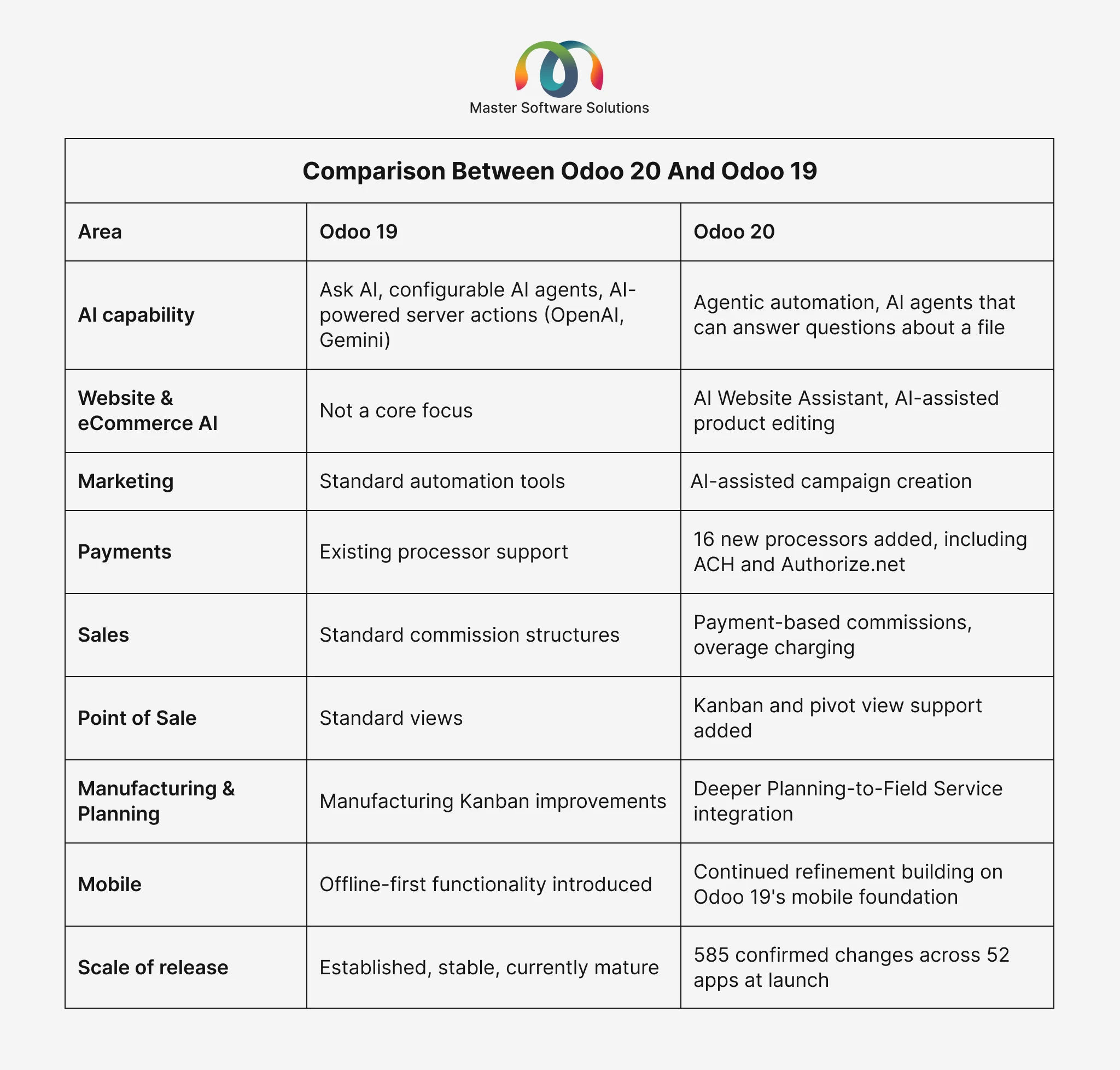 Ravi Garg, Master Software Solutions, comparison between Odoo 20 and Odoo 19