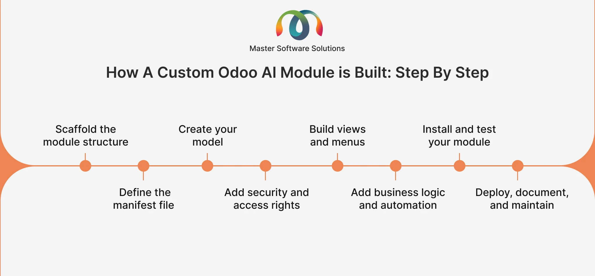 ravi garg, master software solutions, odoo module development, Odoo ai