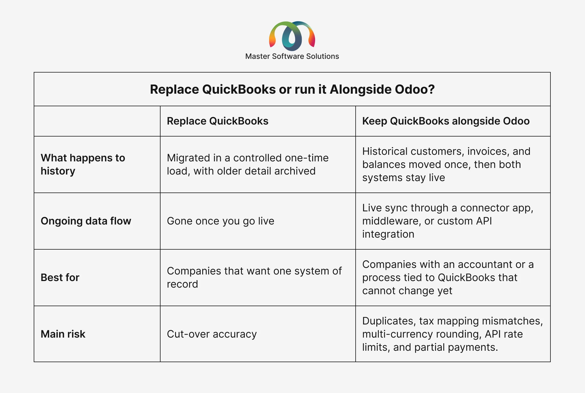 Ravi Garg, Master Software Solutions, Replace QuickBooks, Run QuickBooks Alongside Odoo