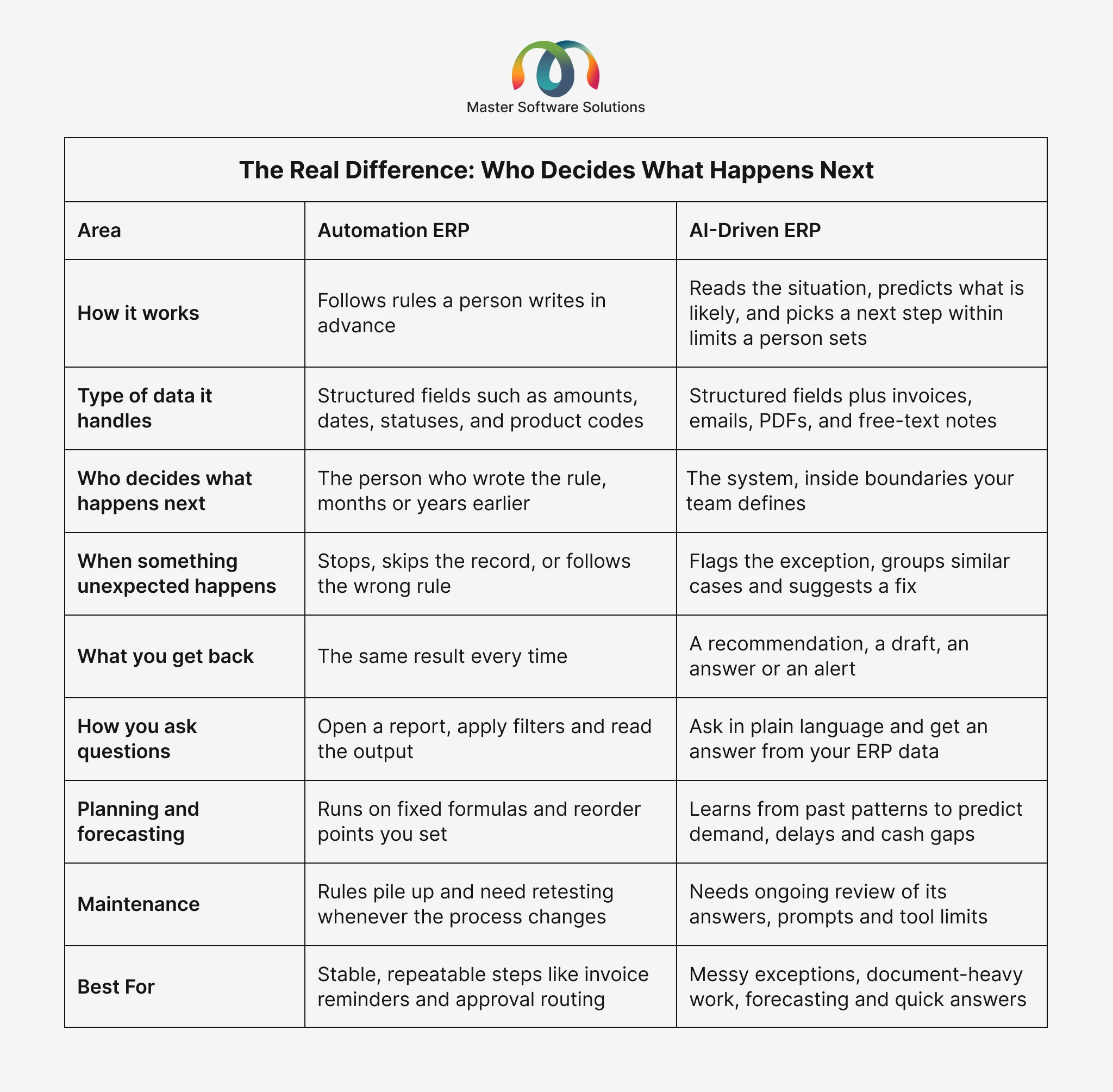 Ravi Garg, Master Software Solutions, The Real Difference, Automation ERP vs AI-Driven ERP